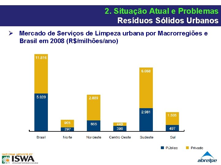 2. Situação Atual e Problemas Resíduos Sólidos Urbanos Ø Mercado de Serviços de Limpeza