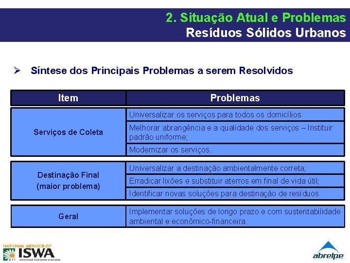 2. Situação Atual e Problemas Resíduos Sólidos Urbanos Ø Síntese dos Principais Problemas a