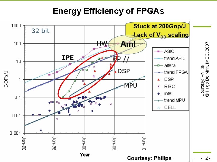 GOPs/J Courtesy: Philips © Hugo De Man, IMEC, 2007 Energy Efficiency of FPGAs technische