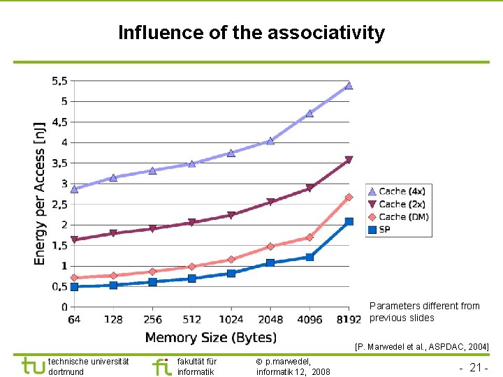 Influence of the associativity Parameters different from previous slides [P. Marwedel et al. ,