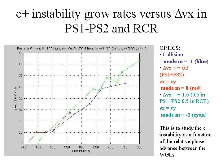 e+ instability grow rates versus Δνx in PS 1 -PS 2 and RCR OPTICS: