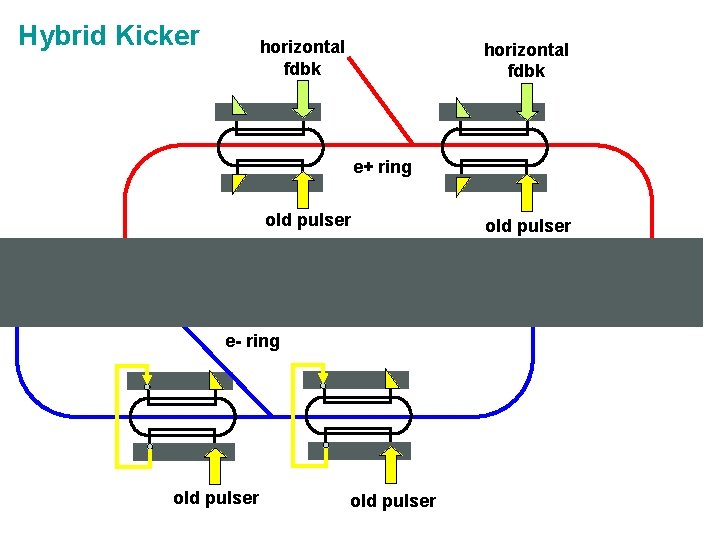 Hybrid Kicker horizontal fdbk e+ ring old pulser e- ring old pulser 