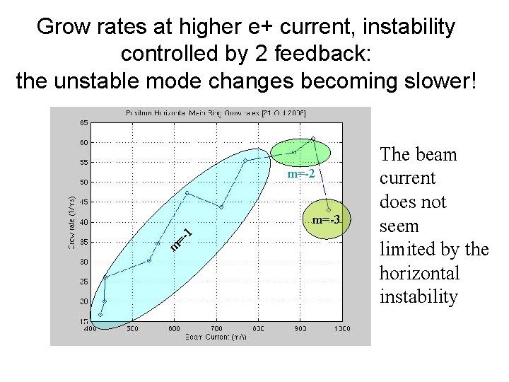 Grow rates at higher e+ current, instability controlled by 2 feedback: the unstable mode