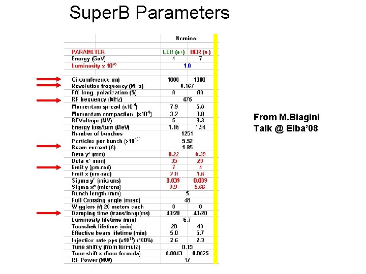 Super. B Parameters From M. Biagini Talk @ Elba’ 08 