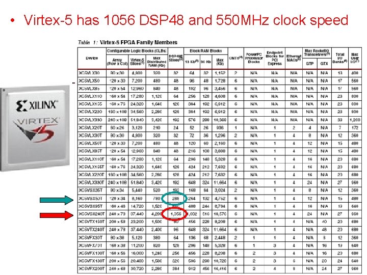  • Virtex-5 has 1056 DSP 48 and 550 MHz clock speed 