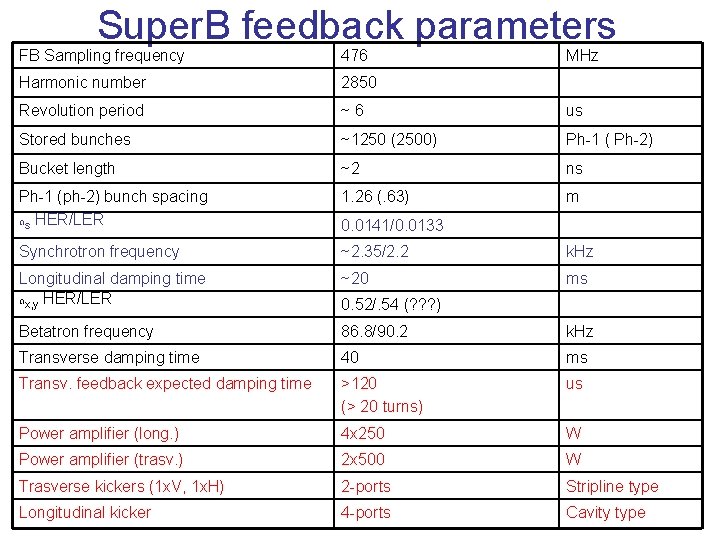 Super. B feedback parameters FB Sampling frequency 476 MHz Harmonic number 2850 Revolution period