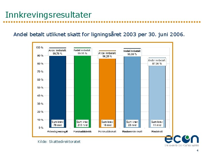 Innkrevingsresultater Andel betalt utliknet skatt for ligningsåret 2003 per 30. juni 2006. Kilde: Skattedirektoratet