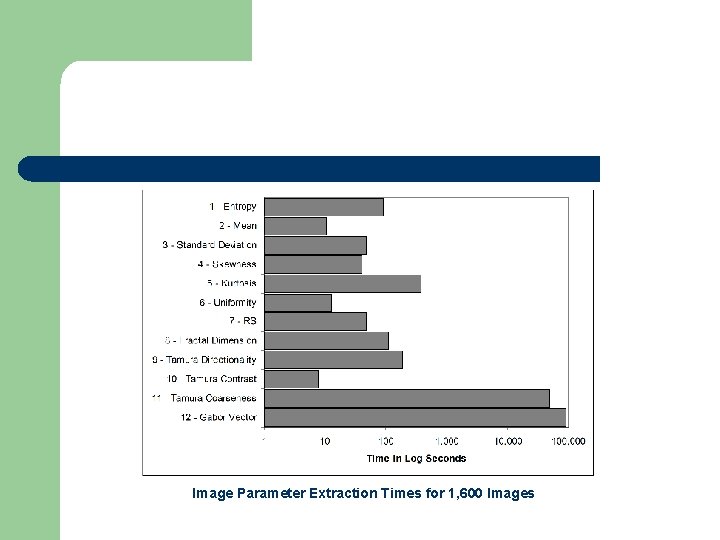 Image Parameter Extraction Times for 1, 600 Images 