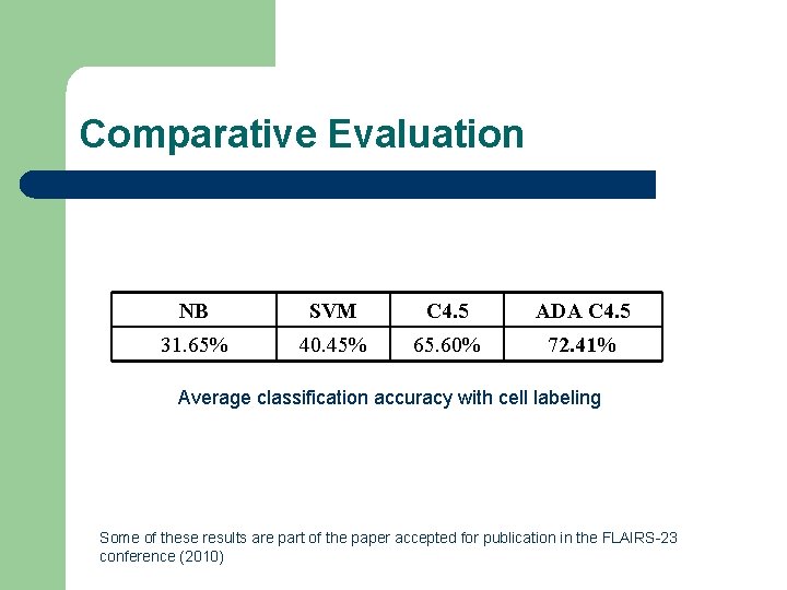 Comparative Evaluation NB SVM C 4. 5 ADA C 4. 5 31. 65% 40.