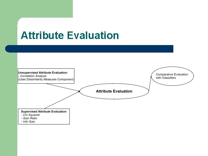 Attribute Evaluation 