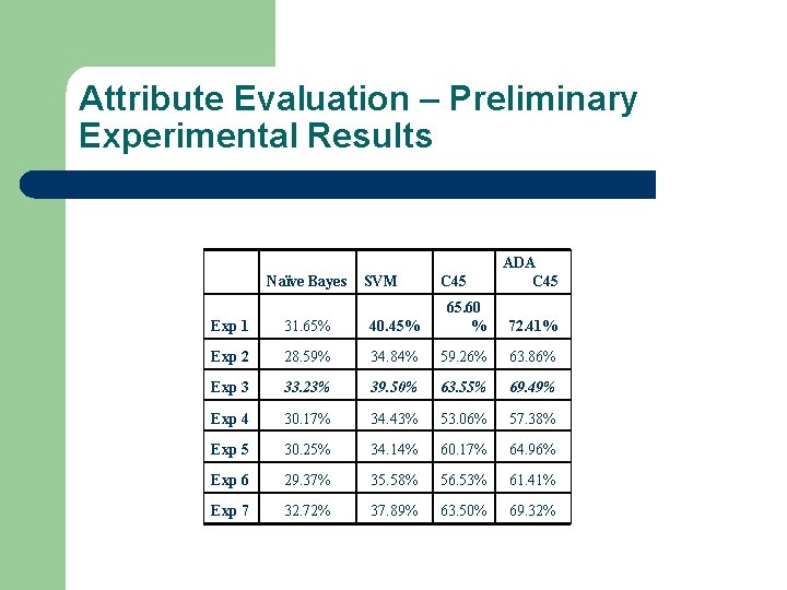 Attribute Evaluation – Preliminary Experimental Results Naïve Bayes SVM C 45 ADA C 45