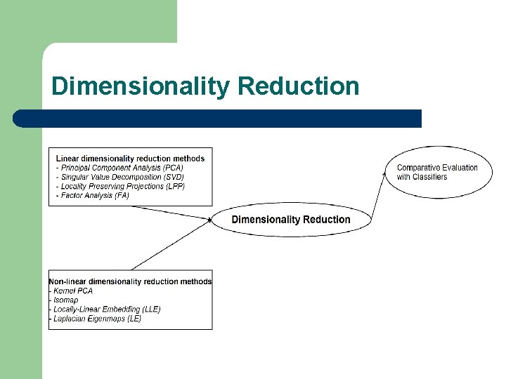 Dimensionality Reduction 