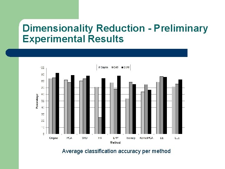 Dimensionality Reduction - Preliminary Experimental Results Average classification accuracy per method 