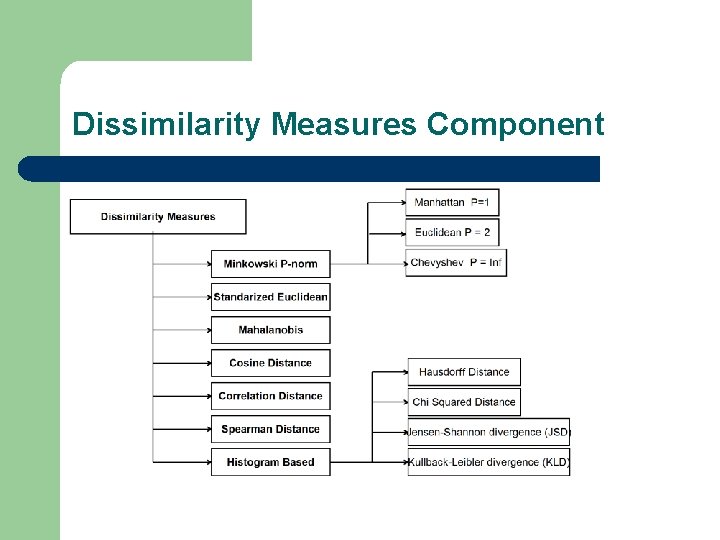 Dissimilarity Measures Component 