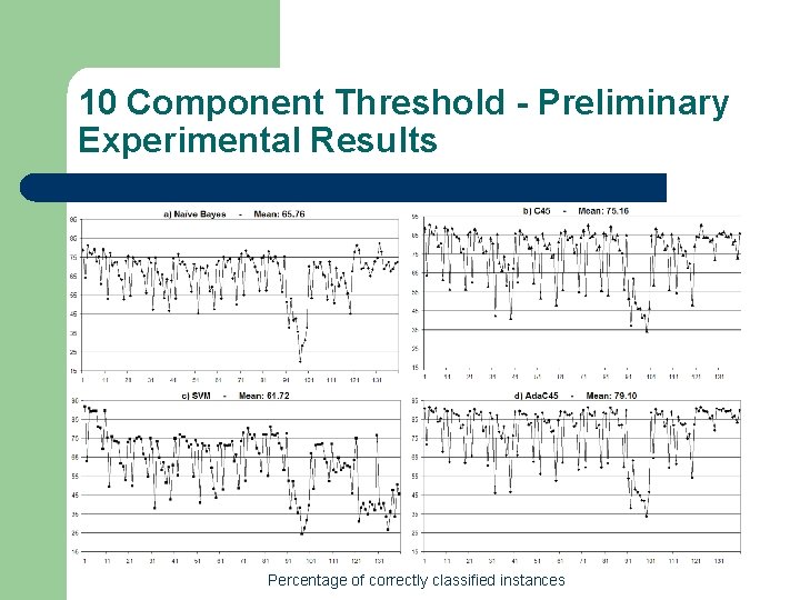 10 Component Threshold - Preliminary Experimental Results Percentage of correctly classified instances 