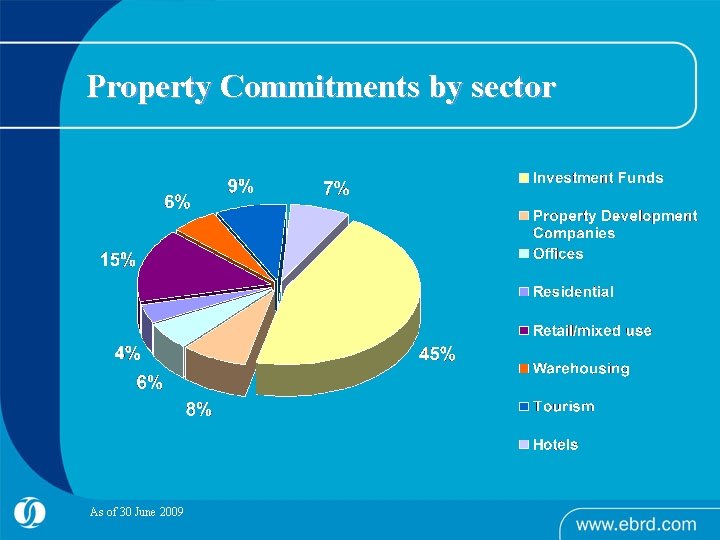 Property Commitments by sector As of 30 June 2009 