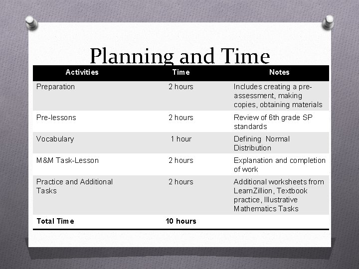 Planning and Time Activities Time Notes Preparation 2 hours Includes creating a preassessment, making