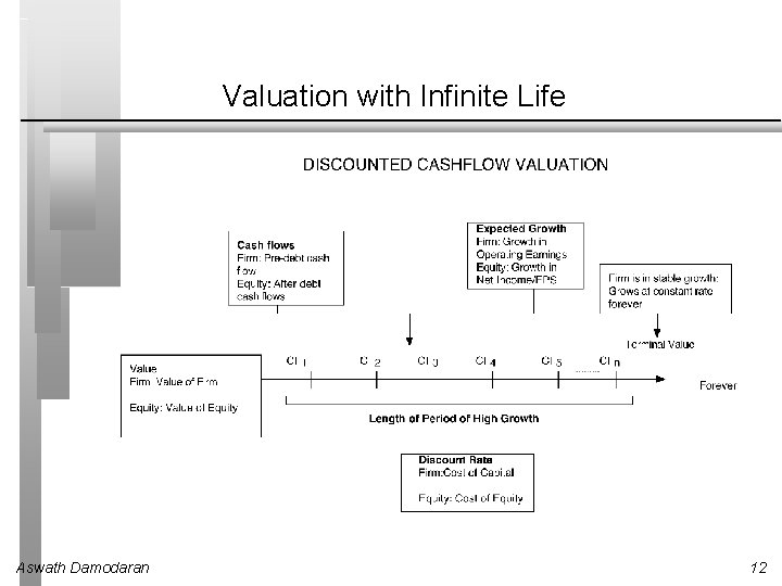 Valuation with Infinite Life Aswath Damodaran 12 