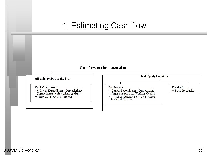 1. Estimating Cash flow Aswath Damodaran 13 