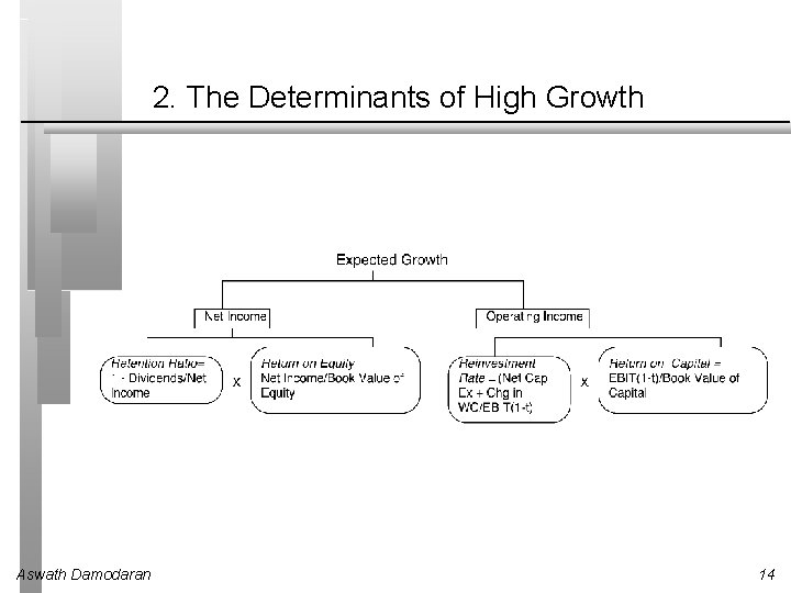 2. The Determinants of High Growth Aswath Damodaran 14 