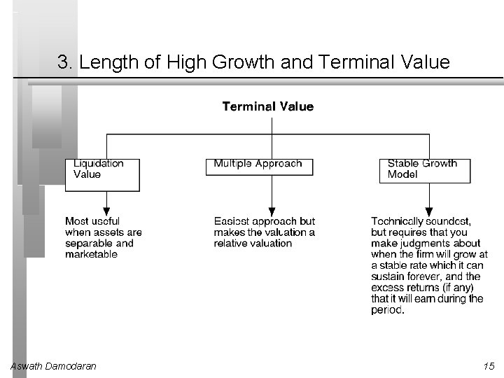 3. Length of High Growth and Terminal Value Aswath Damodaran 15 