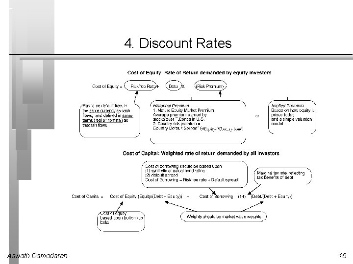 4. Discount Rates Aswath Damodaran 16 