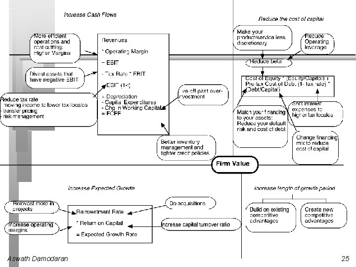 Aswath Damodaran 25 