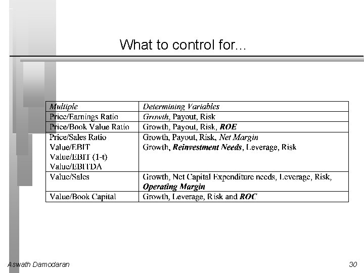 What to control for. . . Aswath Damodaran 30 