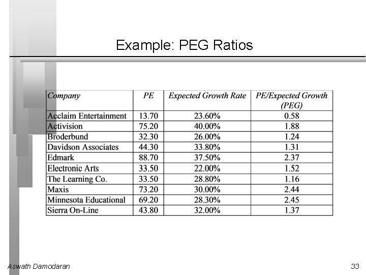 Example: PEG Ratios Aswath Damodaran 33 