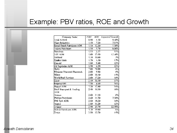 Example: PBV ratios, ROE and Growth Aswath Damodaran 34 