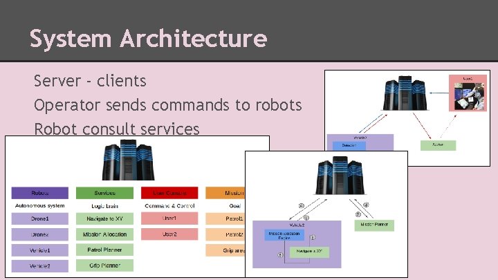 System Architecture Server - clients Operator sends commands to robots Robot consult services 