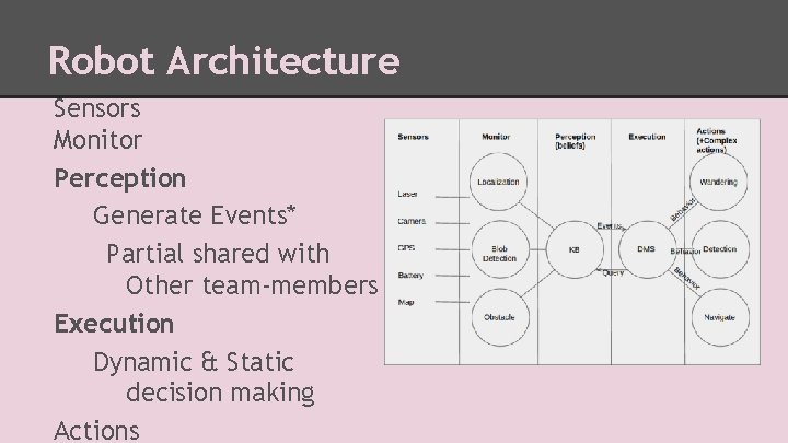 Robot Architecture Sensors Monitor Perception Generate Events* Partial shared with Other team-members Execution Dynamic