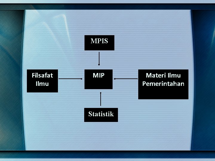 MPIS Filsafat Ilmu MIP Statistik Materi Ilmu Pemerintahan 