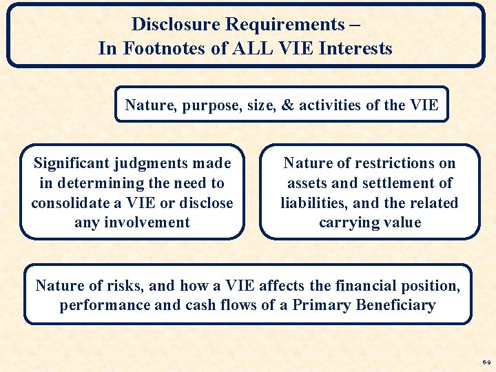 Disclosure Requirements – In Footnotes of ALL VIE Interests Nature, purpose, size, & activities Disclosure Requirements – In Footnotes of ALL VIE Interests Nature, purpose, size, & activities