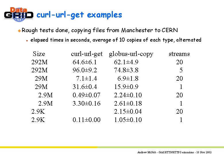 curl-get examples u Rough n tests done, copying files from Manchester to CERN elapsed