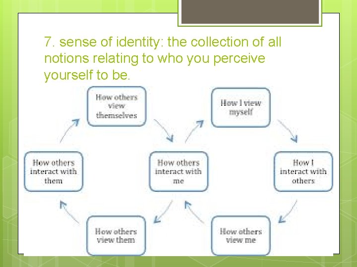 7. sense of identity: the collection of all notions relating to who you perceive