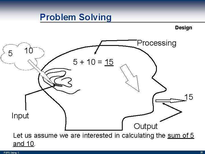 Problem Solving Design Processing 10 5 5 + 10 = 15 15 Input Output