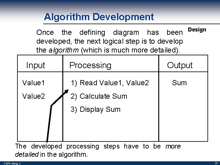 Algorithm Development Once the defining diagram has been developed, the next logical step is