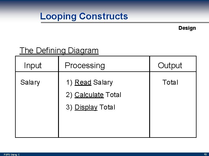 Looping Constructs Design The Defining Diagram Input Salary Processing 1) Read Salary Output Total