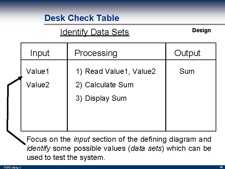 Desk Check Table Identify Data Sets Input Processing Value 1 1) Read Value 1,