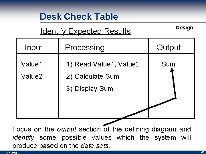 Desk Check Table Design Identify Expected Results Input Processing Value 1 1) Read Value