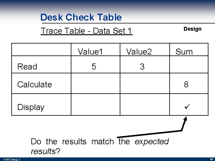 Desk Check Table Design Trace Table - Data Set 1 Value 1 Read 5