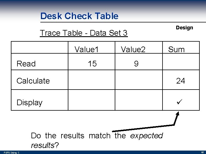 Desk Check Table Design Trace Table - Data Set 3 Value 1 Read 15