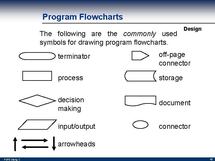 Program Flowcharts The following are the commonly used symbols for drawing program flowcharts. Design