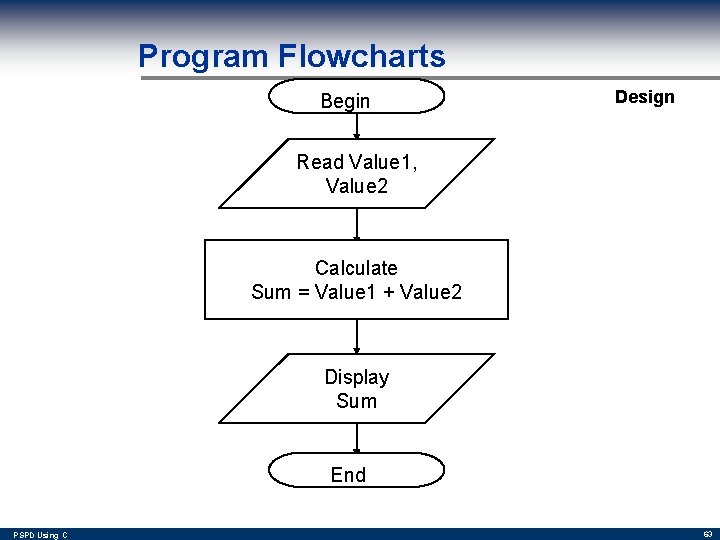 Program Flowcharts Begin Design Read Value 1, Value 2 Calculate Sum = Value 1