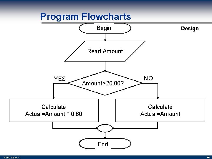 Program Flowcharts Begin Design Read Amount YES Amount>20. 00? Calculate Actual=Amount * 0. 80