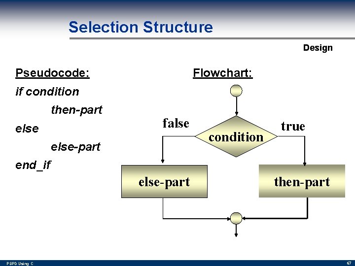 Selection Structure Design Pseudocode: Flowchart: if condition then-part else false else-part condition true end_if