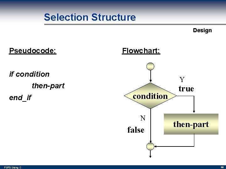 Selection Structure Design Pseudocode: Flowchart: if condition Y then-part end_if condition N false PSPD