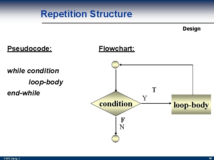 Repetition Structure Design Pseudocode: Flowchart: while condition loop-body T end-while condition Y loop-body F