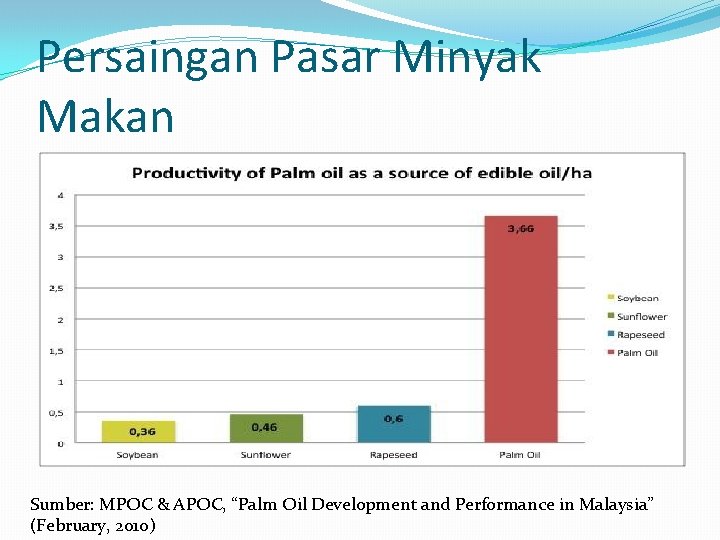 Persaingan Pasar Minyak Makan Sumber: MPOC & APOC, “Palm Oil Development and Performance in